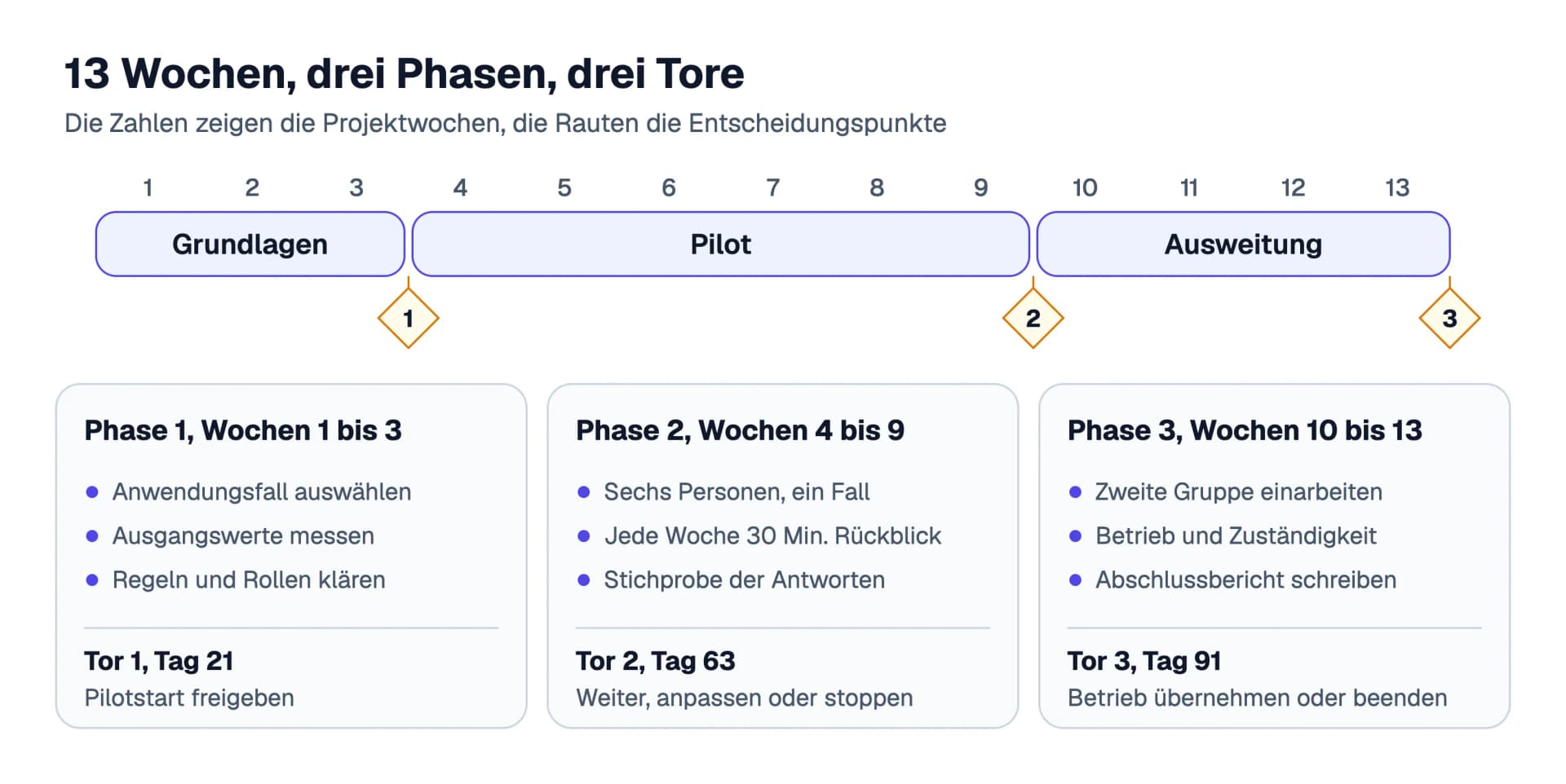 Der Fahrplan über 13 Wochen: Grundlagen in den Wochen 1 bis 3, Pilot in den Wochen 4 bis 9 und Ausweitung in den Wochen 10 bis 13, mit drei Toren als Entscheidungspunkten an den Tagen 21, 63 und 91