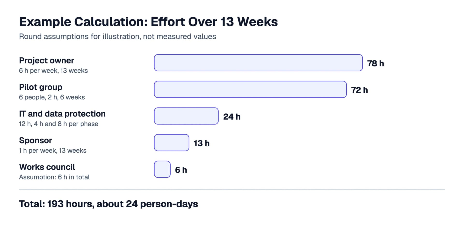 Example calculation of the effort over 13 weeks as a bar chart: project owner 78 hours, pilot group 72, IT and data protection 24, sponsor 13 and works council 6, together 193 hours or about 24 person-days