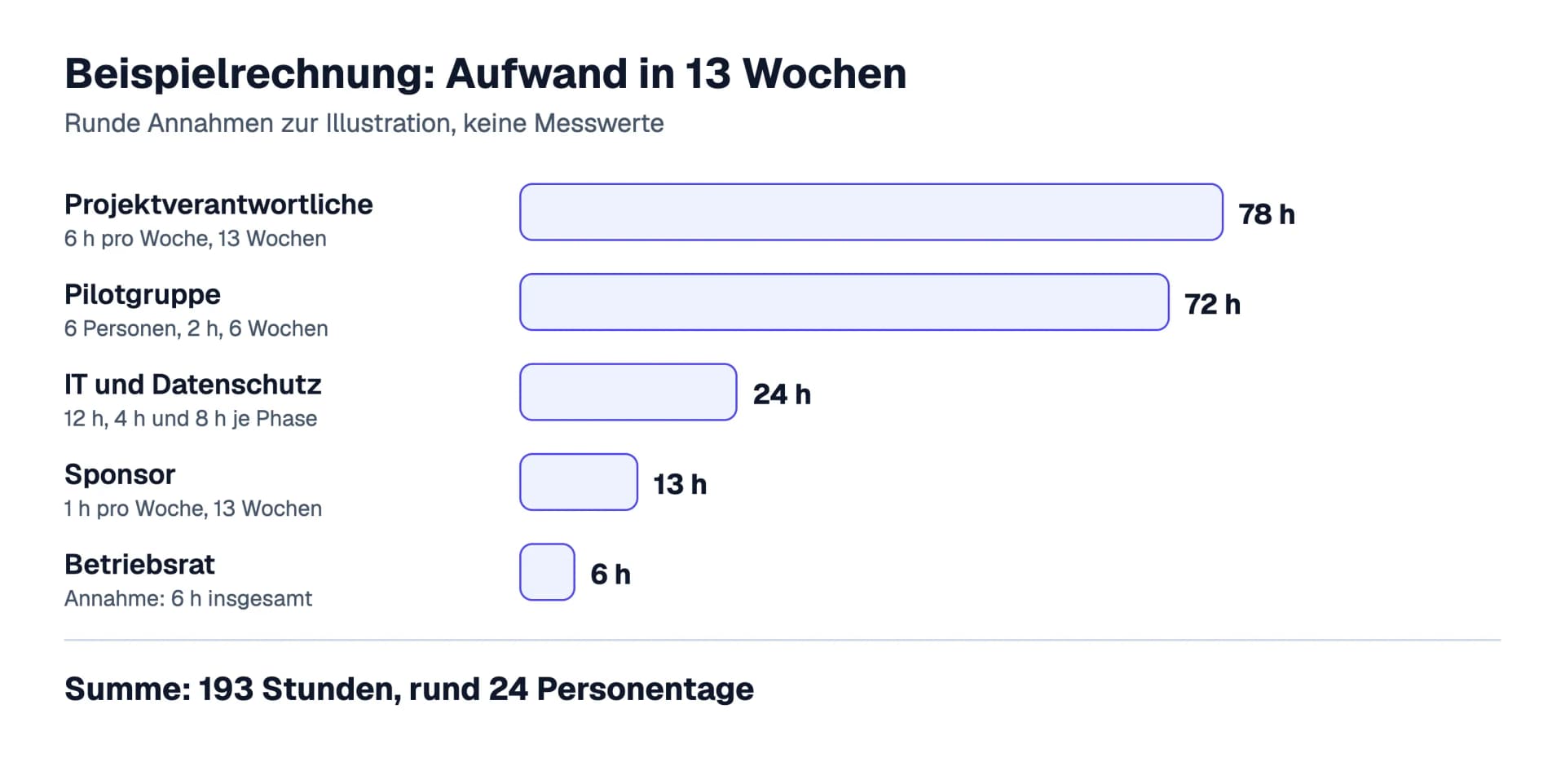 Beispielrechnung zum Aufwand über 13 Wochen als Balkendiagramm: Projektverantwortliche 78 Stunden, Pilotgruppe 72, IT und Datenschutz 24, Sponsor 13 und Betriebsrat 6, zusammen 193 Stunden oder rund 24 Personentage