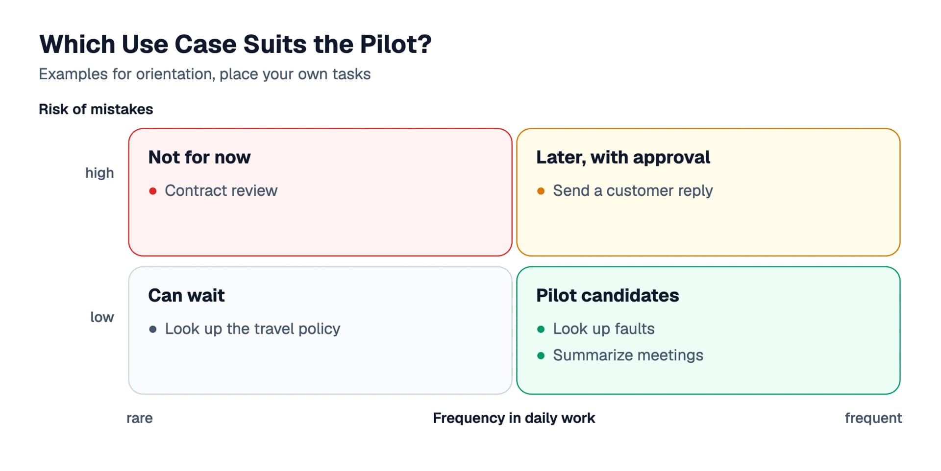 Four-field matrix with examples: frequent tasks with low error risk suit the pilot, frequent tasks with high risk follow later and with approval, rare tasks are not pilot candidates