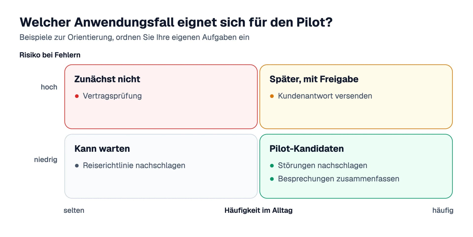 Vierfeldertafel mit Beispielen: Häufige Aufgaben mit geringem Fehlerrisiko eignen sich für den Pilot, häufige Aufgaben mit hohem Risiko folgen später und mit Freigabe, seltene Aufgaben sind keine Pilotkandidaten