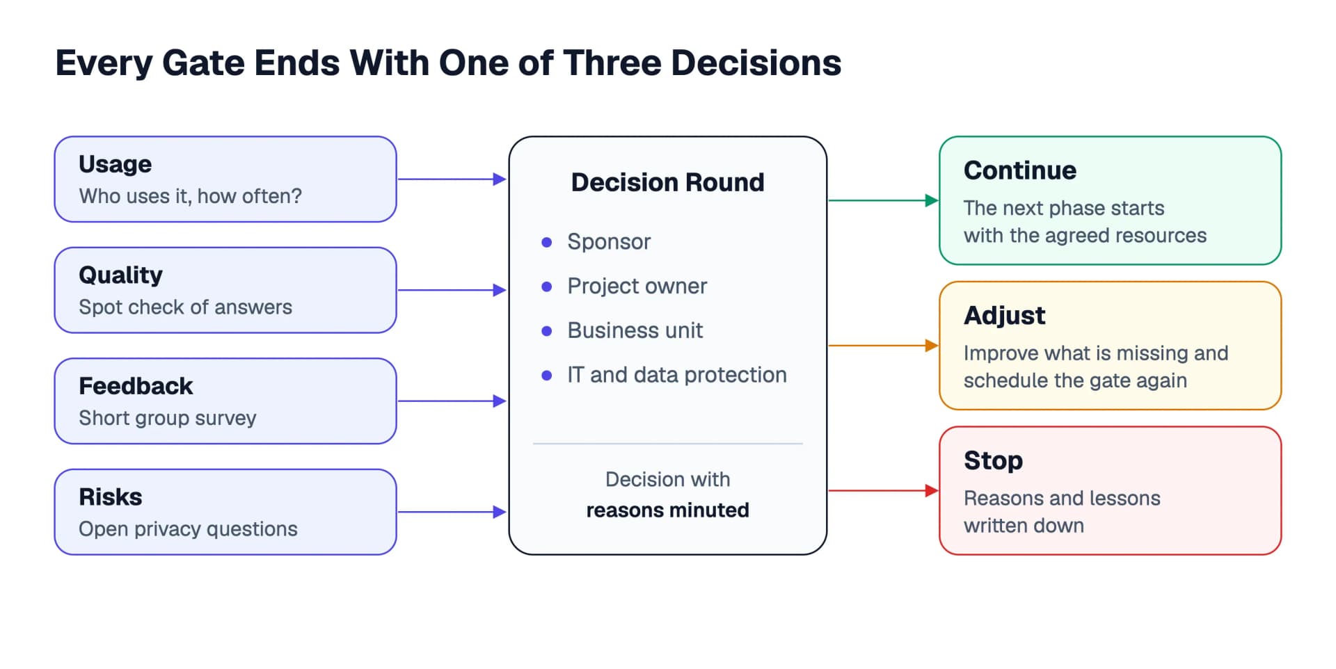 How a gate works: usage, quality, feedback and risks flow into the decision round of sponsor, project owner, business unit and IT and data protection, which decides between continue, adjust and stop