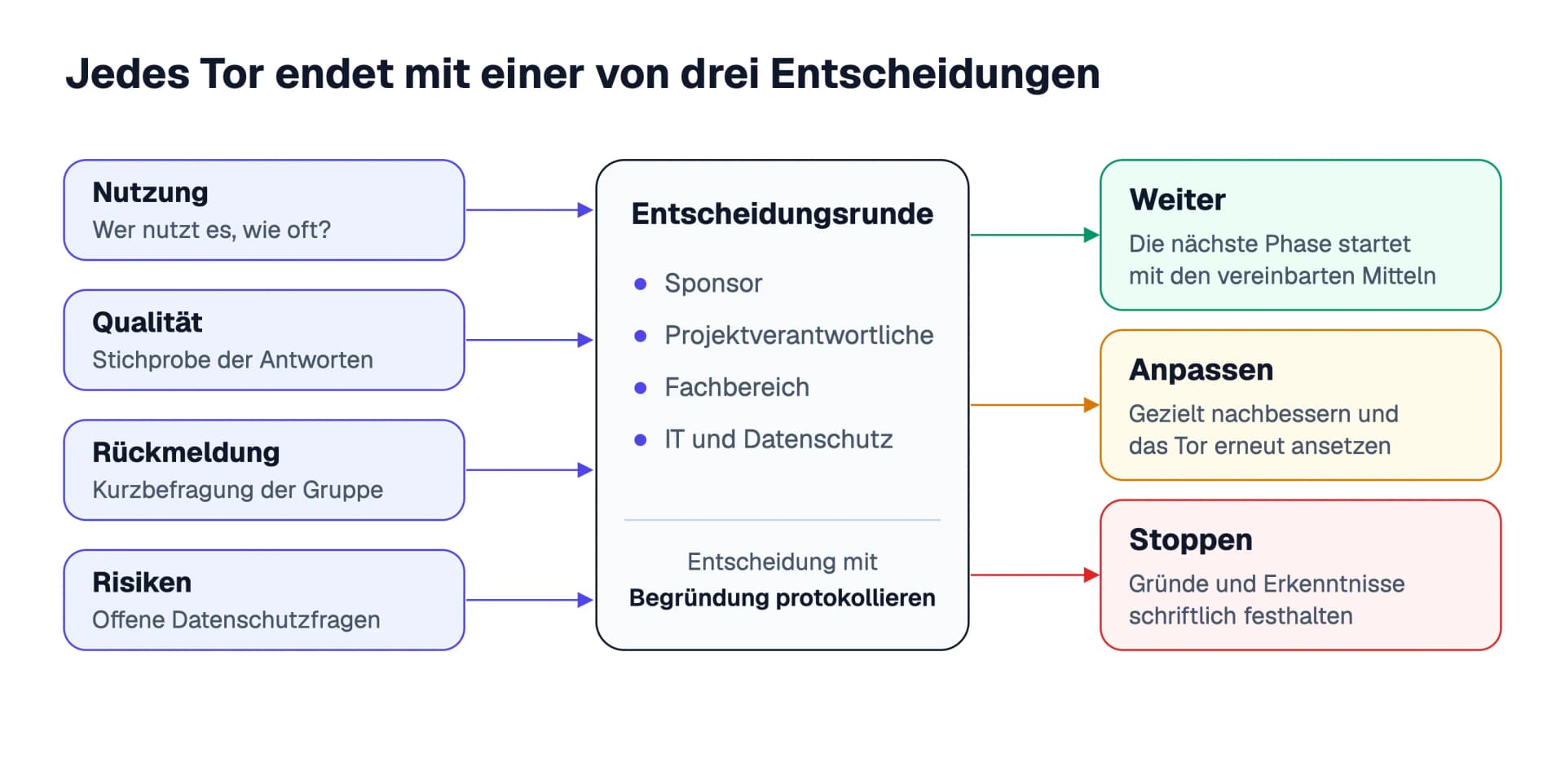 Ablauf eines Tores: Nutzung, Qualität, Rückmeldung und Risiken fließen in die Entscheidungsrunde aus Sponsor, Projektverantwortlichen, Fachbereich sowie IT und Datenschutz, die zwischen Weiter, Anpassen und Stoppen entscheidet