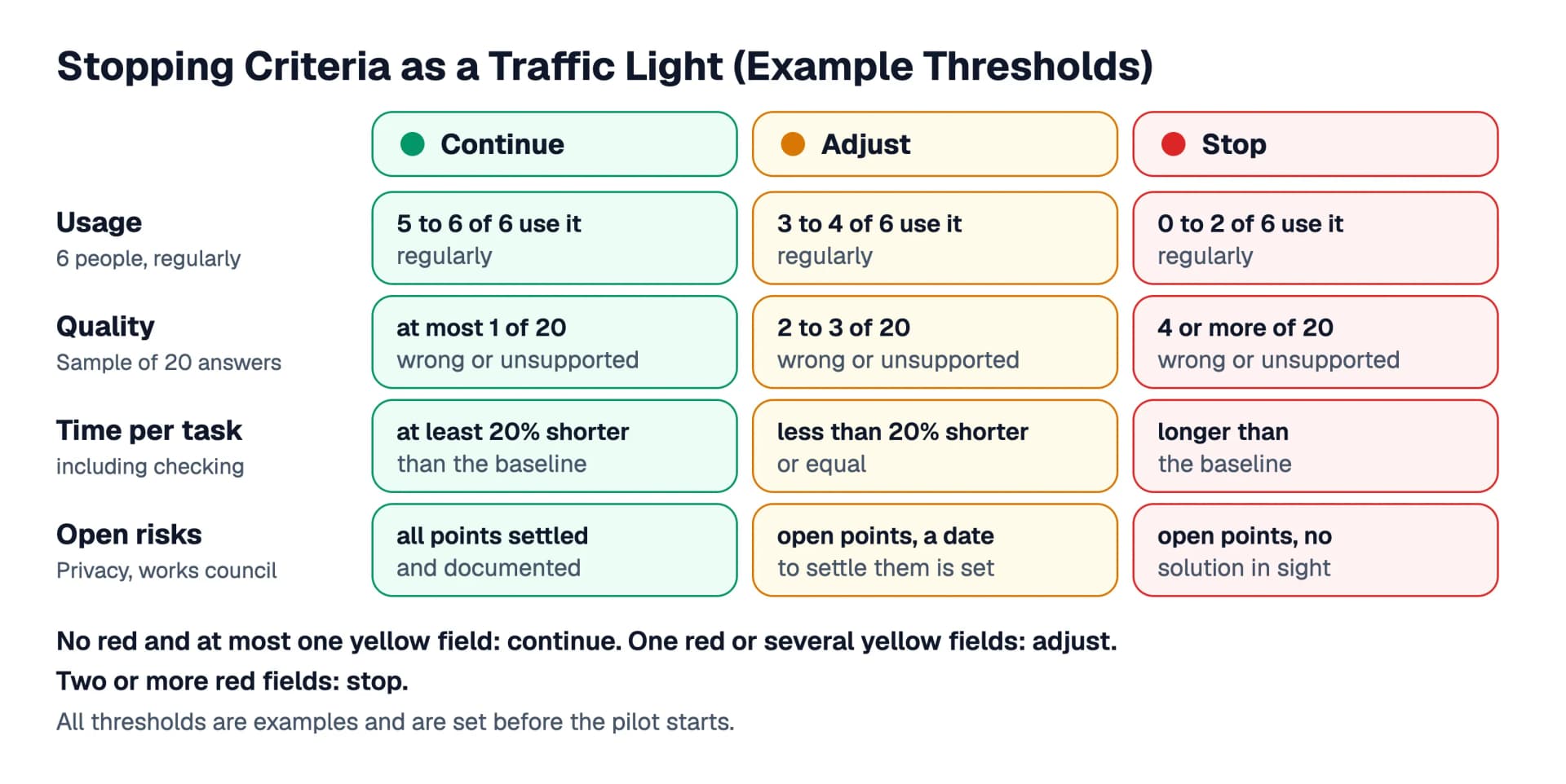 Stopping criteria as a traffic light with example thresholds: usage, quality, time per task and open risks, each with the levels continue, adjust and stop, plus the rule that two or more red fields mean a stop