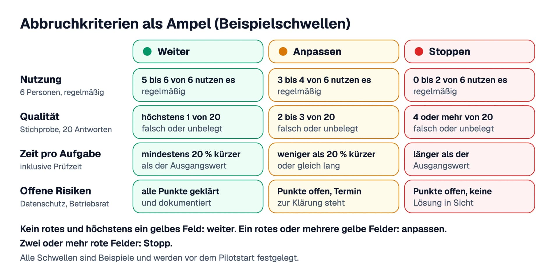 Abbruchkriterien als Ampel mit Beispielschwellen: Nutzung, Qualität, Zeit pro Aufgabe und offene Risiken, jeweils mit den Stufen Weiter, Anpassen und Stoppen, dazu die Regel, dass zwei oder mehr rote Felder einen Stopp bedeuten