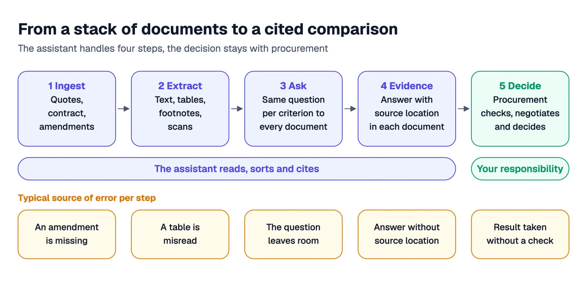 Five steps from a stack of documents to a decision: ingesting quotes, framework contract and amendments, extracting text, tables, footnotes and scans, asking each document the same question per criterion, evidence with a source location, and the decision in procurement, with a typical source of error under each step
