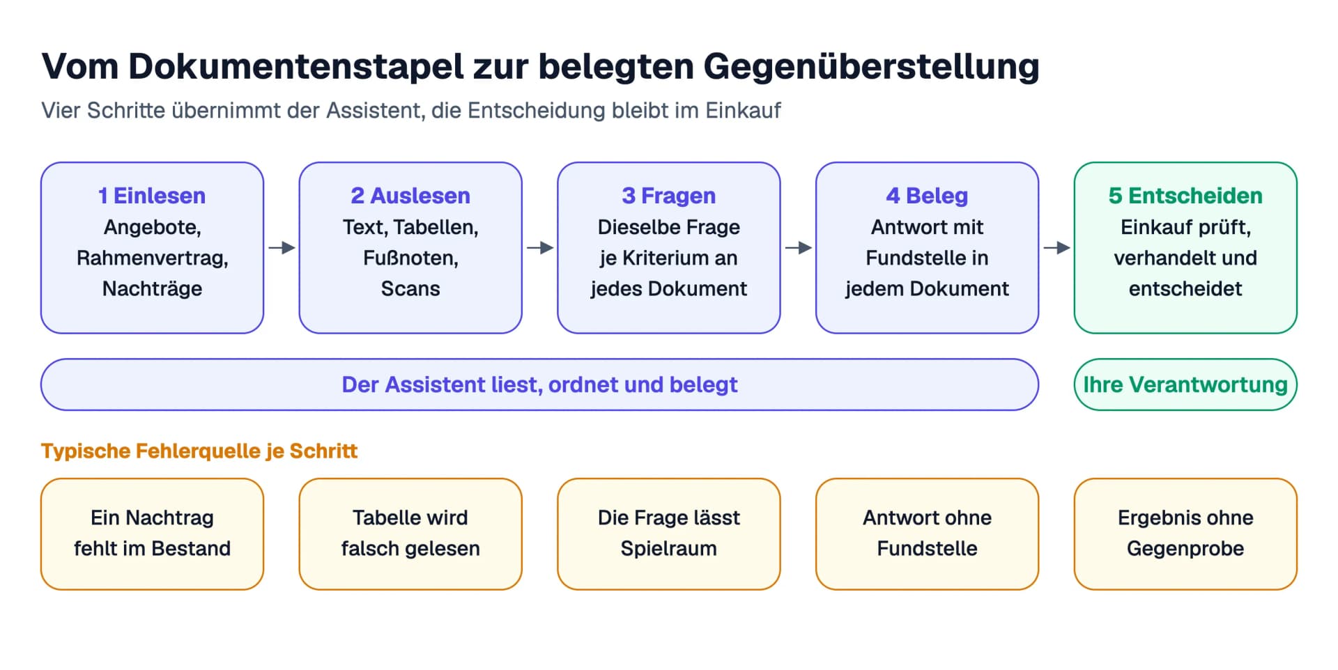 Fünf Schritte vom Dokumentenstapel zur Entscheidung: Einlesen von Angeboten, Rahmenvertrag und Nachträgen, Auslesen von Text, Tabellen, Fußnoten und Scans, Fragen je Kriterium an jedes Dokument, Beleg mit Fundstelle, und die Entscheidung im Einkauf, darunter je Schritt eine typische Fehlerquelle