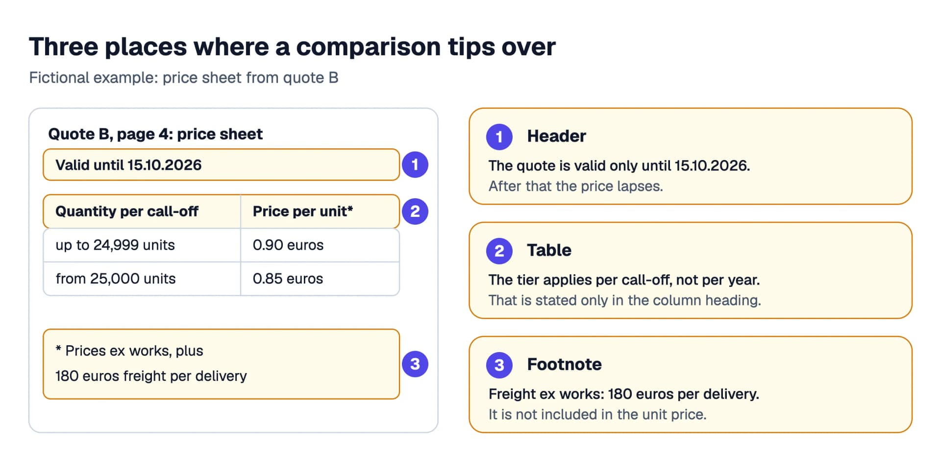Sketch of a fictional page 4 from quote B with three markers: the header limits validity to 15.10.2026, the tier table applies per call-off and not per year, and the footnote states 180 euros freight per delivery ex works