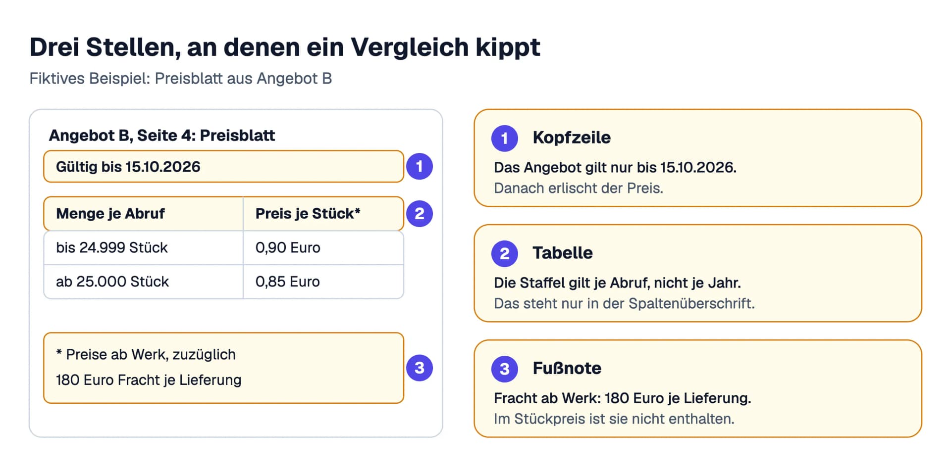 Fiktive Seite 4 aus Angebot B als Skizze mit drei Markierungen: Die Kopfzeile begrenzt die Gültigkeit auf den 15.10.2026, die Staffeltabelle gilt je Abruf und nicht je Jahr, und die Fußnote nennt 180 Euro Fracht je Lieferung ab Werk