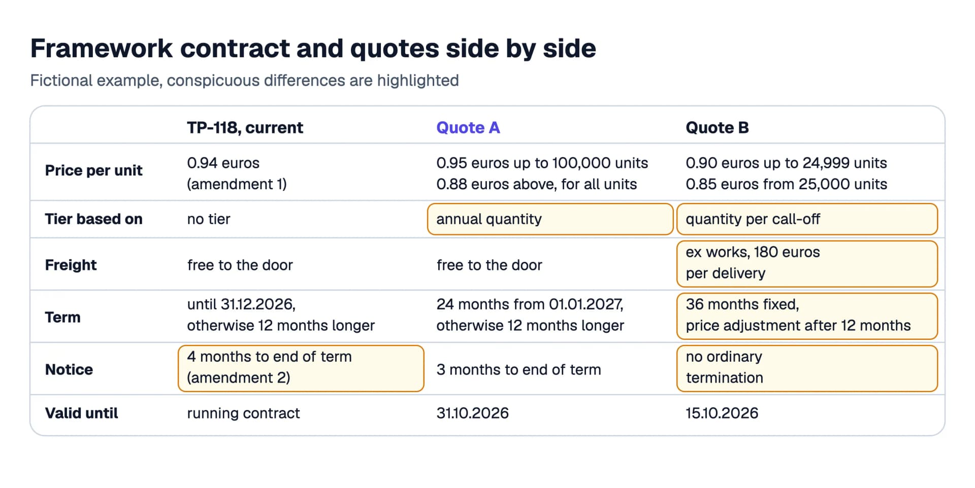 Comparison of framework contract TP-118, quote A and quote B in six rows: price per unit, basis of the tier, freight, term, notice and validity, with the conspicuous cells highlighted