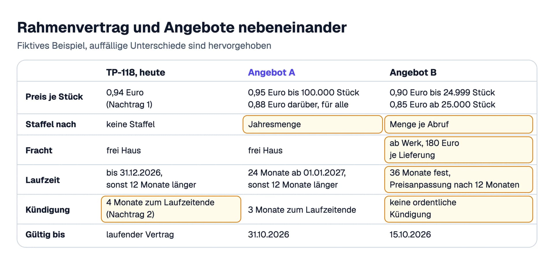 Gegenüberstellung von Rahmenvertrag TP-118, Angebot A und Angebot B in sechs Zeilen: Preis je Stück, Bezug der Staffel, Fracht, Laufzeit, Kündigung und Gültigkeit, die auffälligen Zellen sind hervorgehoben