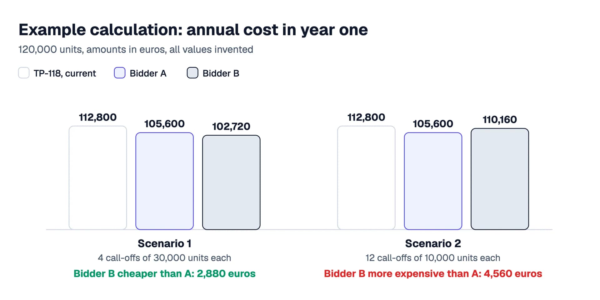 Column chart as an example calculation for the first year at 120,000 units: in the scenario with 4 call-offs Bidder A costs 105,600 euros, Bidder B 102,720 euros and the running contract 112,800 euros, in the scenario with 12 call-offs Bidder A costs 105,600 euros, Bidder B 110,160 euros and the running contract 112,800 euros
