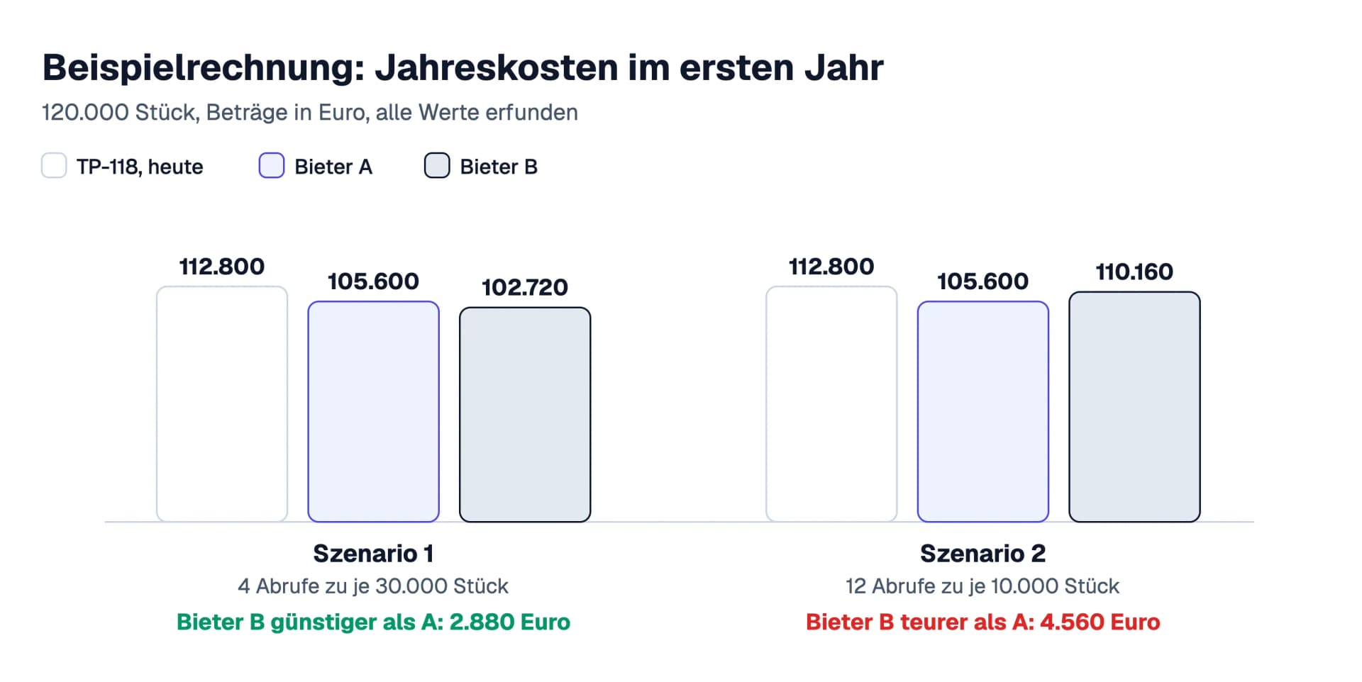 Säulendiagramm als Beispielrechnung für das erste Jahr bei 120.000 Stück: Im Szenario mit 4 Abrufen kostet Bieter A 105.600 Euro, Bieter B 102.720 Euro und der laufende Vertrag 112.800 Euro, im Szenario mit 12 Abrufen kostet Bieter A 105.600 Euro, Bieter B 110.160 Euro und der laufende Vertrag 112.800 Euro