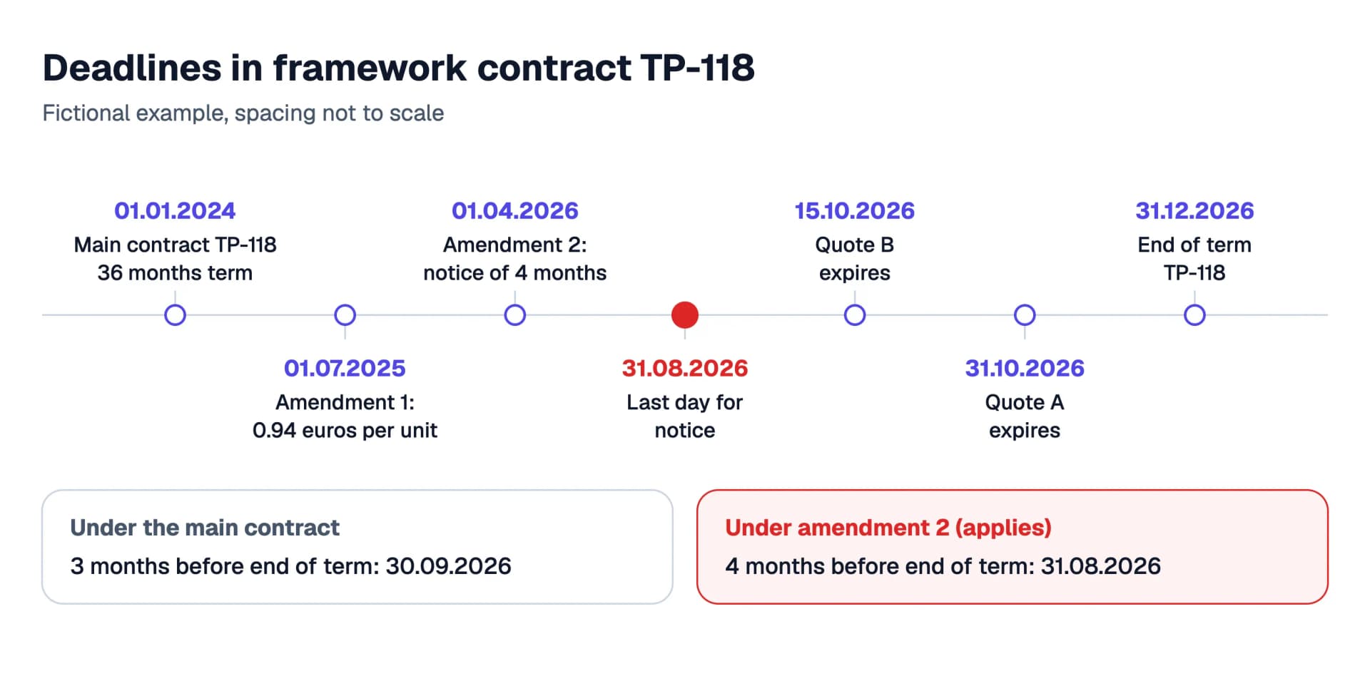 Timeline from 01.01.2024 to 31.12.2026 with seven events: main contract TP-118, amendment 1 with 0.94 euros, amendment 2 with a four-month notice period, last day for notice on 31.08.2026, expiry of quote B on 15.10.2026, expiry of quote A on 31.10.2026 and end of term on 31.12.2026, below it the notice date under the main contract compared with the notice date under amendment 2