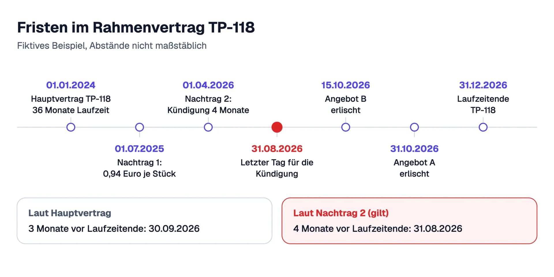 Zeitachse von 01.01.2024 bis 31.12.2026 mit sieben Ereignissen: Hauptvertrag TP-118, Nachtrag 1 mit 0,94 Euro, Nachtrag 2 mit vier Monaten Kündigungsfrist, letzter Tag für die Kündigung am 31.08.2026, Ablauf von Angebot B am 15.10.2026, Ablauf von Angebot A am 31.10.2026 und Laufzeitende am 31.12.2026, darunter der Vergleich der Frist laut Hauptvertrag mit der Frist laut Nachtrag 2