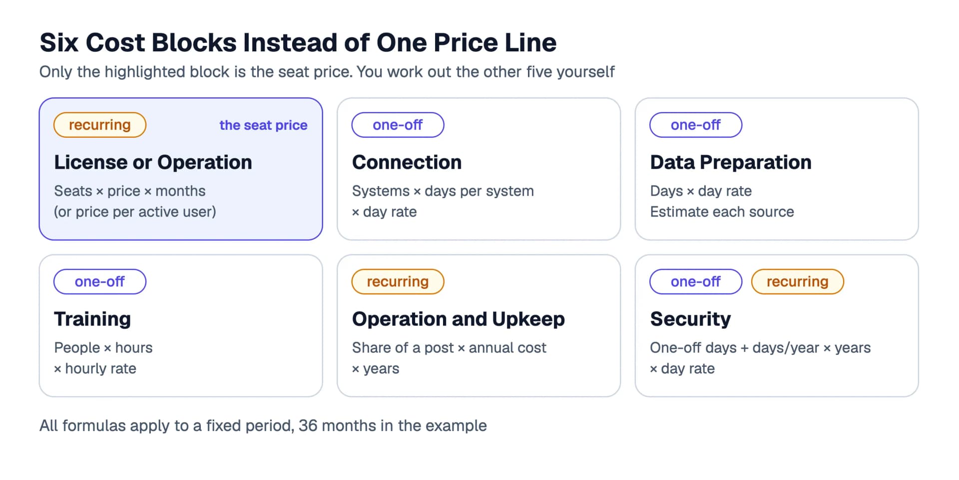 The six cost blocks of an enterprise AI as cards: license or operation, connection, data preparation, training, operation and upkeep, and security, each marked as one-off or recurring and with its basic formula