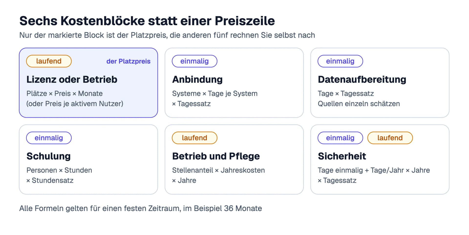 Die sechs Kostenblöcke einer Unternehmens-KI als Karten: Lizenz oder Betrieb, Anbindung, Datenaufbereitung, Schulung, Betrieb und Pflege sowie Sicherheit, jeweils mit der Angabe einmalig oder laufend und der Grundformel