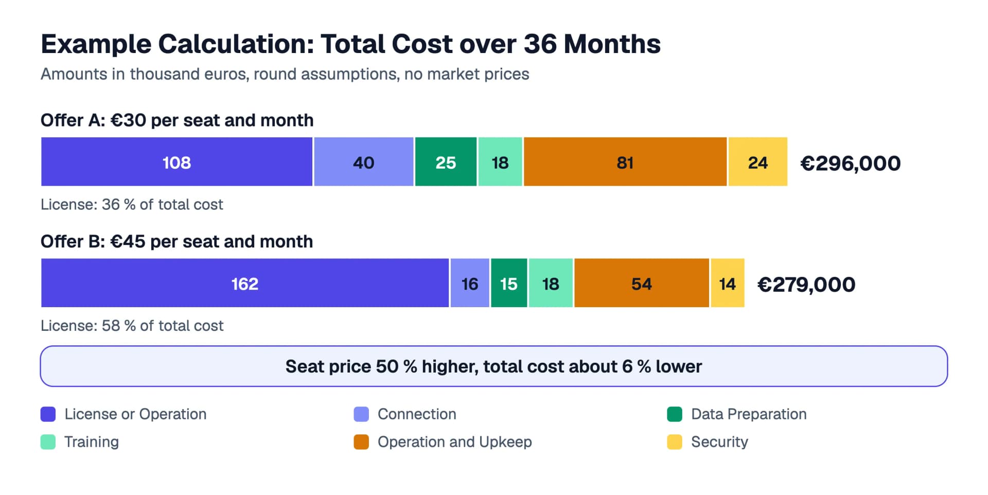 Example calculation as a bar chart: Offer A costs €296,000 over 36 months, Offer B €279,000, each split into the six cost blocks, with the license making up 36 percent for A and 58 percent for B