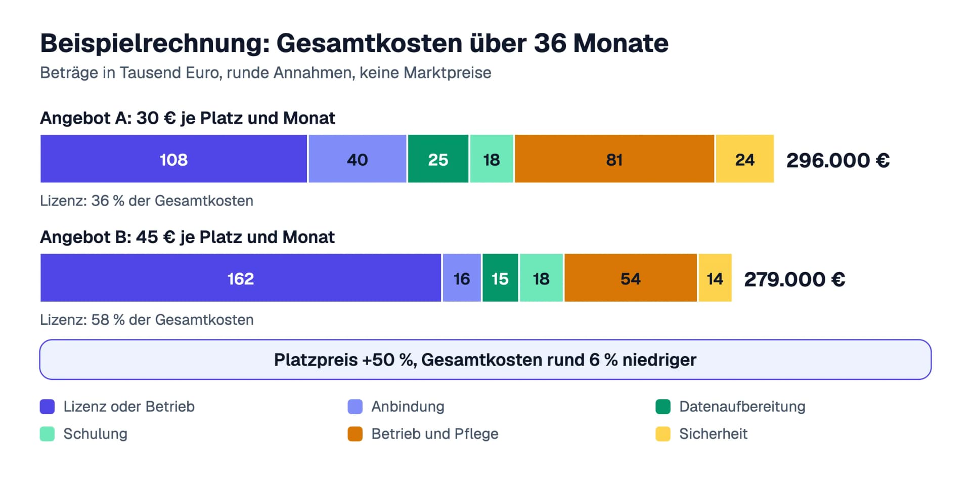 Beispielrechnung als Balkendiagramm: Angebot A kostet über 36 Monate 296.000 Euro, Angebot B 279.000 Euro, jeweils aufgeteilt in die sechs Kostenblöcke, bei A macht die Lizenz 36 Prozent aus, bei B 58 Prozent