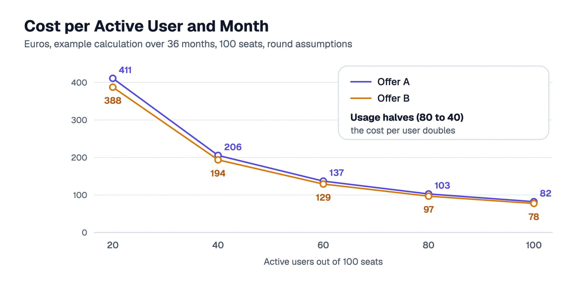 Line chart of the cost per active user and month: for Offer A it falls from €411 at 20 active users to €82 at 100 active users, with Offer B always slightly below