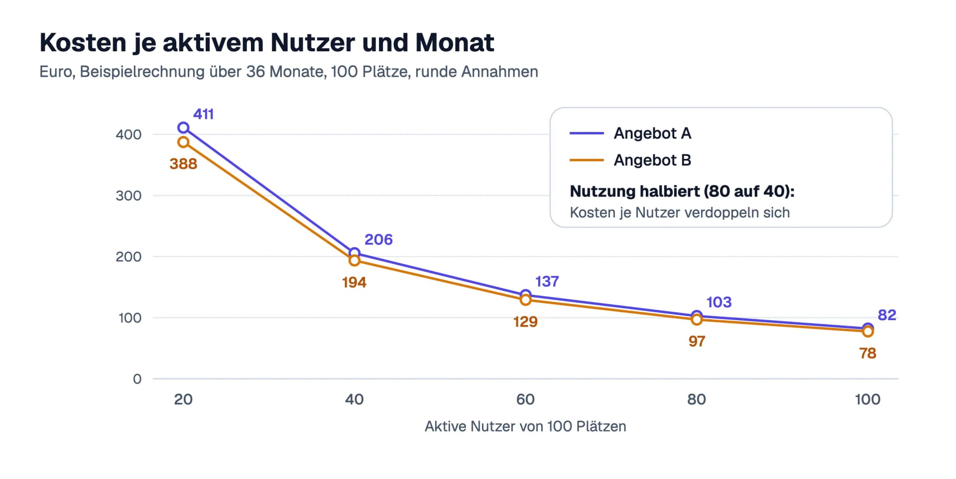 Liniendiagramm der Kosten je aktivem Nutzer und Monat: Bei Angebot A sinken sie von 411 Euro bei 20 aktiven Nutzern auf 82 Euro bei 100 aktiven Nutzern, Angebot B liegt jeweils knapp darunter