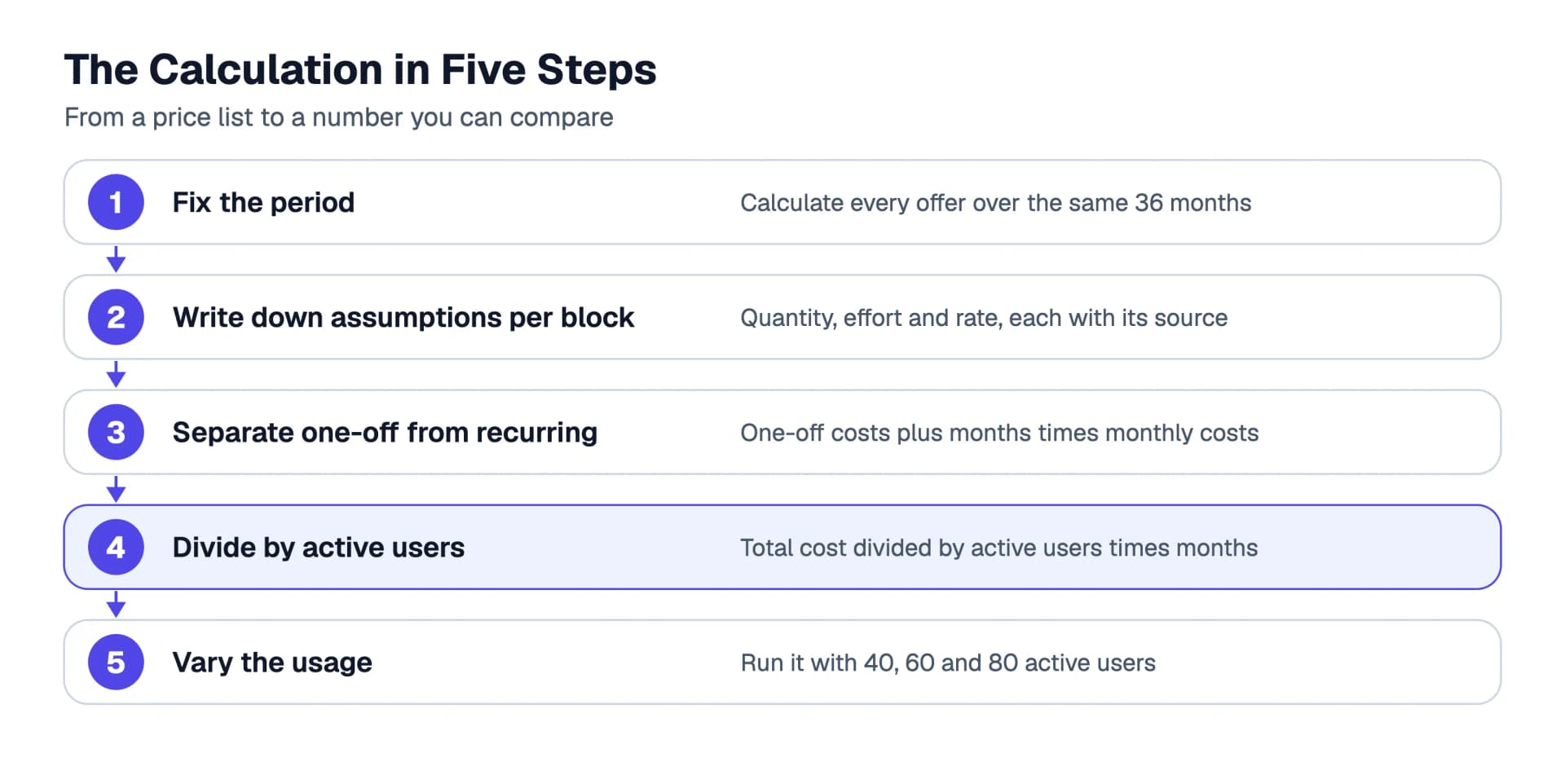 The calculation in five steps: fix the period, write down assumptions per block, separate one-off from recurring, divide by active users, vary the usage