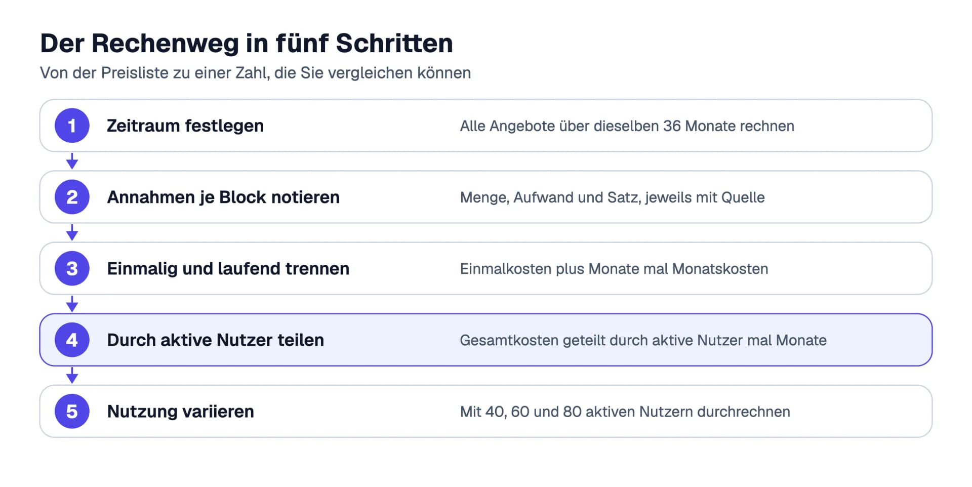 Der Rechenweg in fünf Schritten: Zeitraum festlegen, Annahmen je Block notieren, einmalig und laufend trennen, durch aktive Nutzer teilen, Nutzung variieren