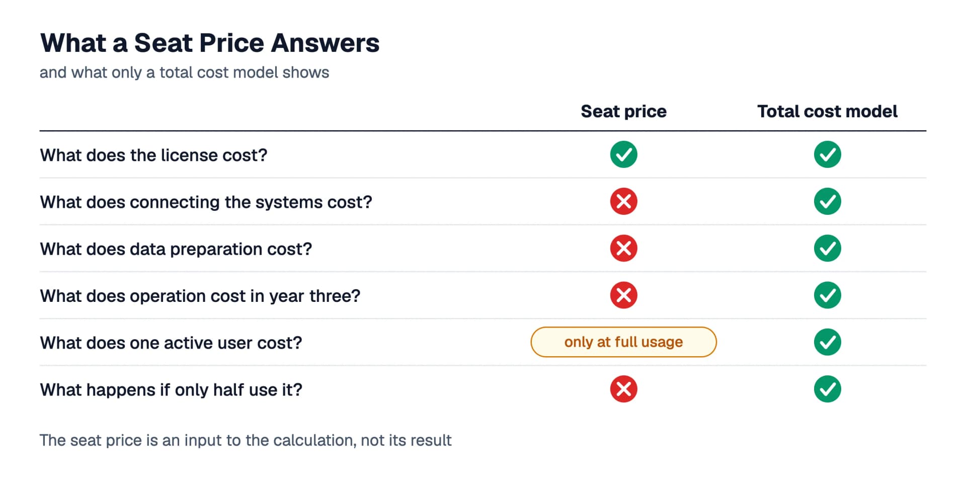 Matrix of six questions: a seat price answers the question about the license and, only at full usage, the cost per user, while the total cost model answers all six