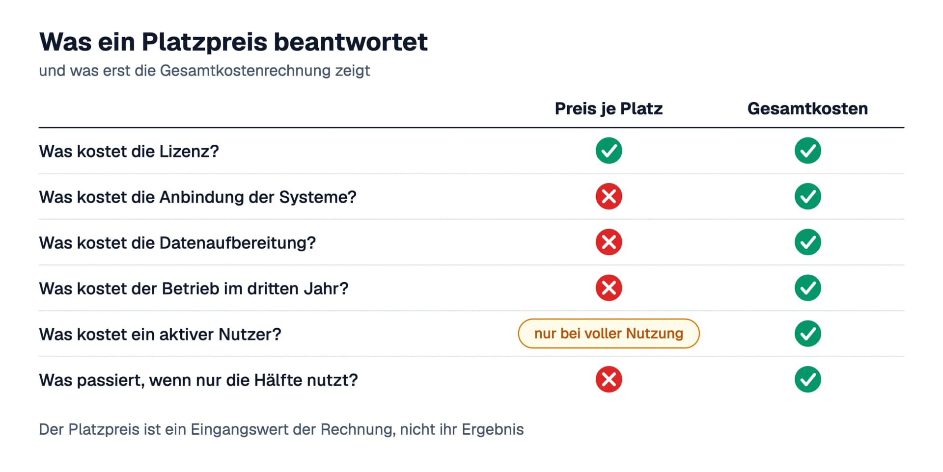 Matrix mit sechs Fragen: Ein Platzpreis beantwortet die Frage nach der Lizenz und, nur bei voller Nutzung, die nach den Kosten je Nutzer, die Gesamtkostenrechnung beantwortet alle sechs