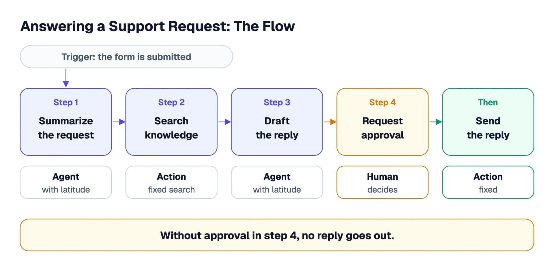 The workflow “Support-Anfrage beantworten” as a diagram: a form triggers the workflow, then an agent summarizes the request, an action searches the knowledge base, an agent drafts the reply, a person approves, and only then is the reply sent.