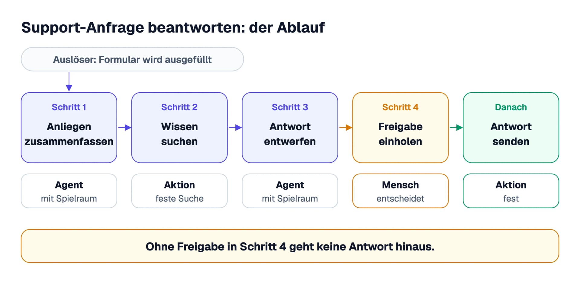 Der Ablauf „Support-Anfrage beantworten“ als Schema: Ein Formular löst den Ablauf aus, dann fasst ein Agent das Anliegen zusammen, eine Aktion durchsucht die Wissensbasis, ein Agent entwirft die Antwort, eine Person gibt frei, erst danach wird gesendet.
