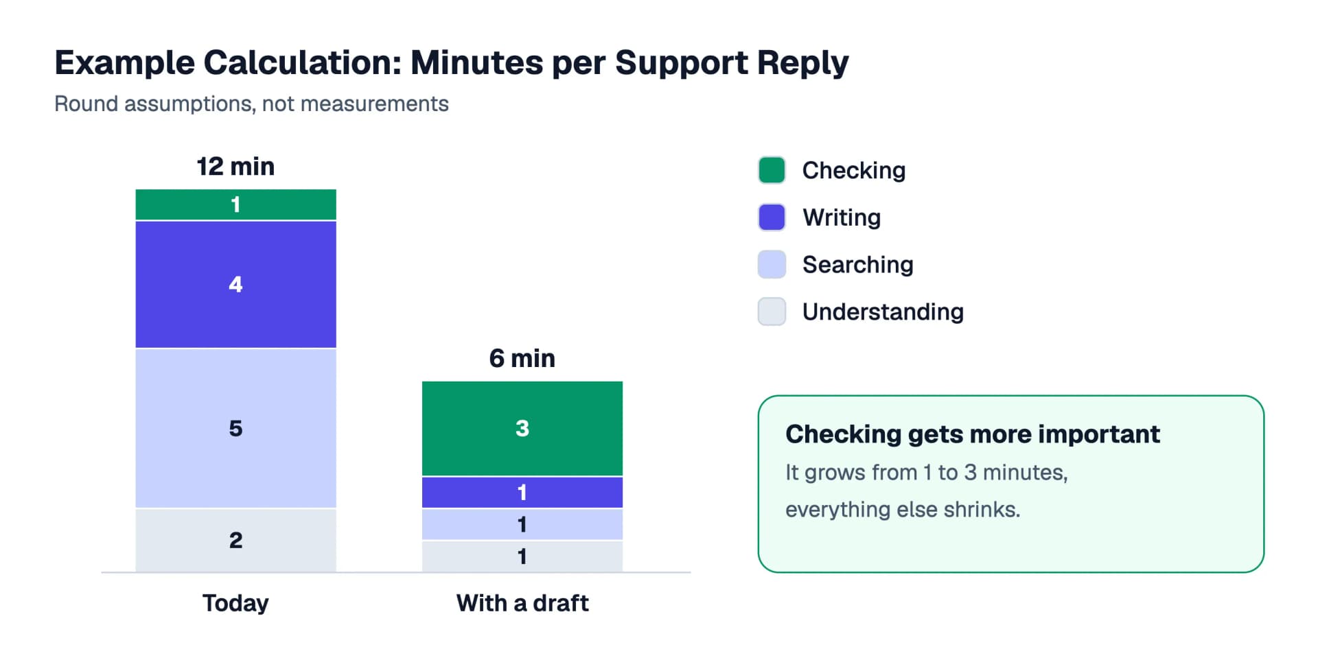 An example calculation as two stacked columns: a support reply takes 12 minutes today (2 understanding, 5 searching, 4 writing, 1 checking) and 6 minutes with a draft (1 understanding, 1 searching, 1 writing, 3 checking). The values are assumptions, not measurements.