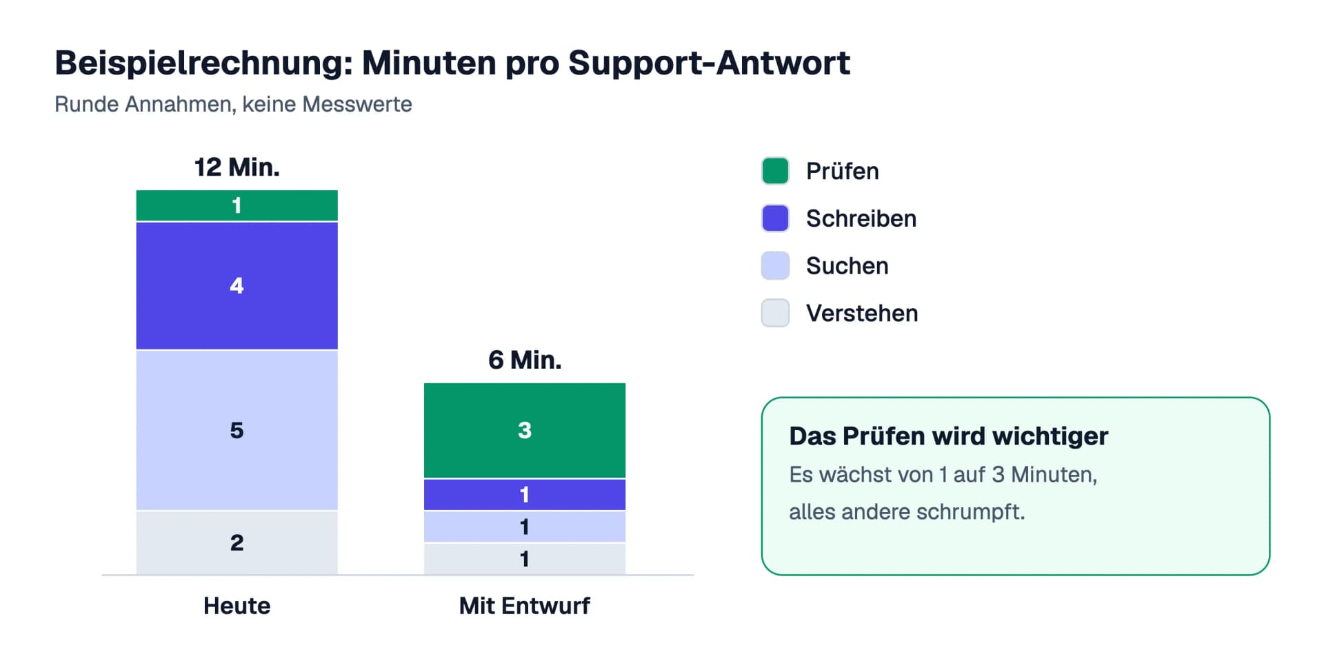 Beispielrechnung als zwei gestapelte Säulen: Eine Support-Antwort braucht heute 12 Minuten (2 Verstehen, 5 Suchen, 4 Schreiben, 1 Prüfen), mit Entwurf 6 Minuten (1 Verstehen, 1 Suchen, 1 Schreiben, 3 Prüfen). Die Werte sind Annahmen, keine Messwerte.