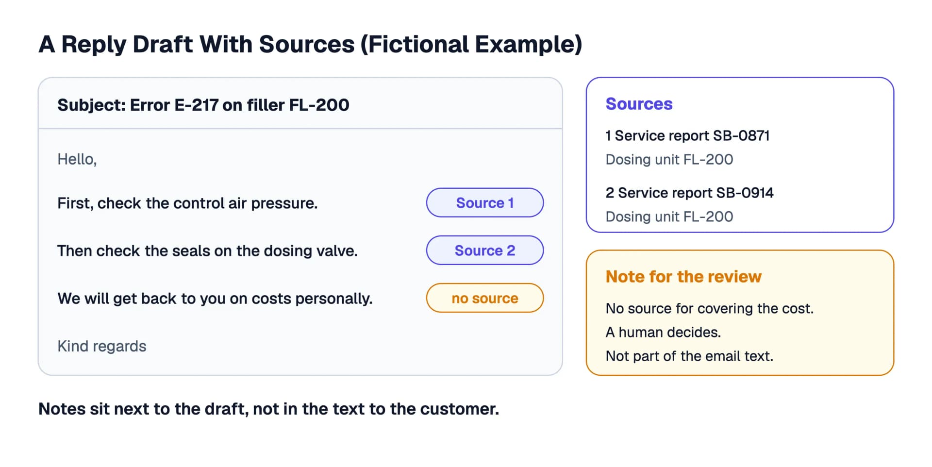 A reply draft with sources (fictional example): two factual statements carry sources 1 and 2, the statement on the cost question carries the note “no source”. On the right are the sources and a note for the review that does not appear in the email text.