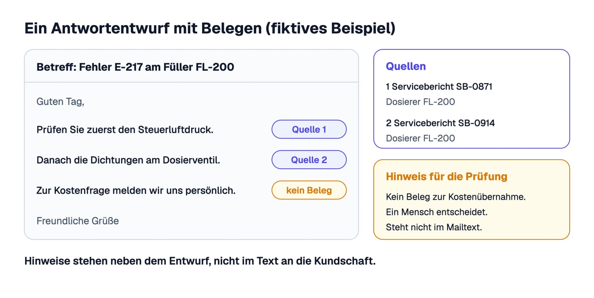 Ein Antwortentwurf mit Belegen (fiktives Beispiel): Zwei Sachaussagen tragen die Quellen 1 und 2, die Aussage zur Kostenfrage trägt den Vermerk „kein Beleg“. Rechts stehen die Quellen und ein Hinweis für die Prüfung, der nicht im Mailtext erscheint.