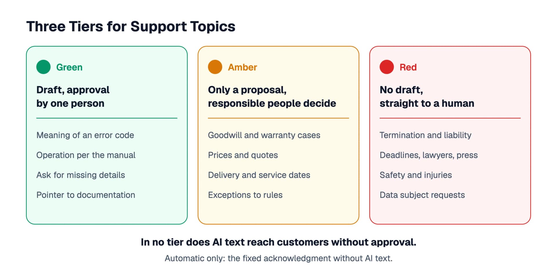 Three tiers for support topics: green are answers from the manual with a draft and approval by one person, amber are goodwill, prices and dates where responsible people decide, red are termination, liability, deadlines, safety and personal data, for which no draft is created at all.