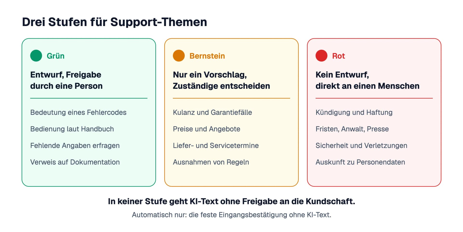 Drei Stufen für Support-Themen: Grün sind Auskünfte aus dem Handbuch mit Entwurf und Freigabe durch eine Person, Bernstein sind Kulanz, Preise und Termine, bei denen Zuständige entscheiden, Rot sind Kündigung, Haftung, Fristen, Sicherheit und Personendaten, für die gar kein Entwurf entsteht.