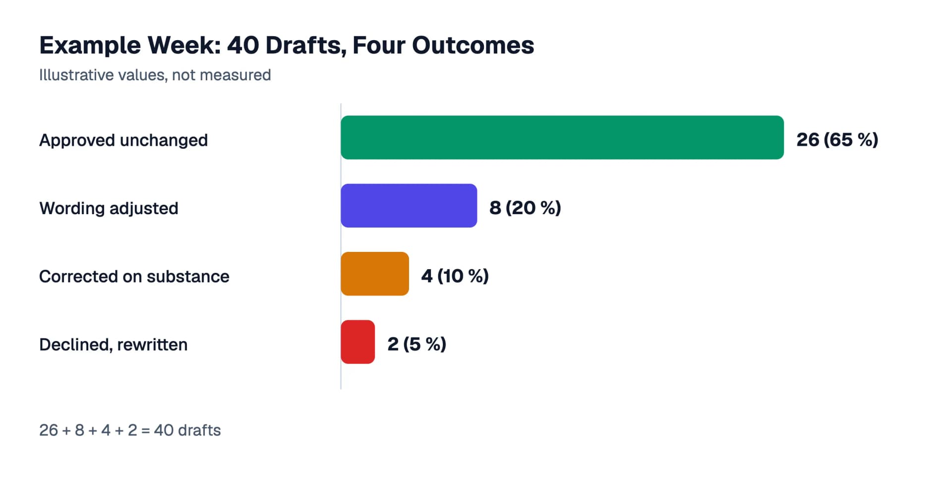 An example week with 40 drafts as a bar chart: 26 approved unchanged (65 percent), 8 with adjusted wording (20 percent), 4 corrected on substance (10 percent), 2 declined and rewritten (5 percent). The values are illustrative, not measured.