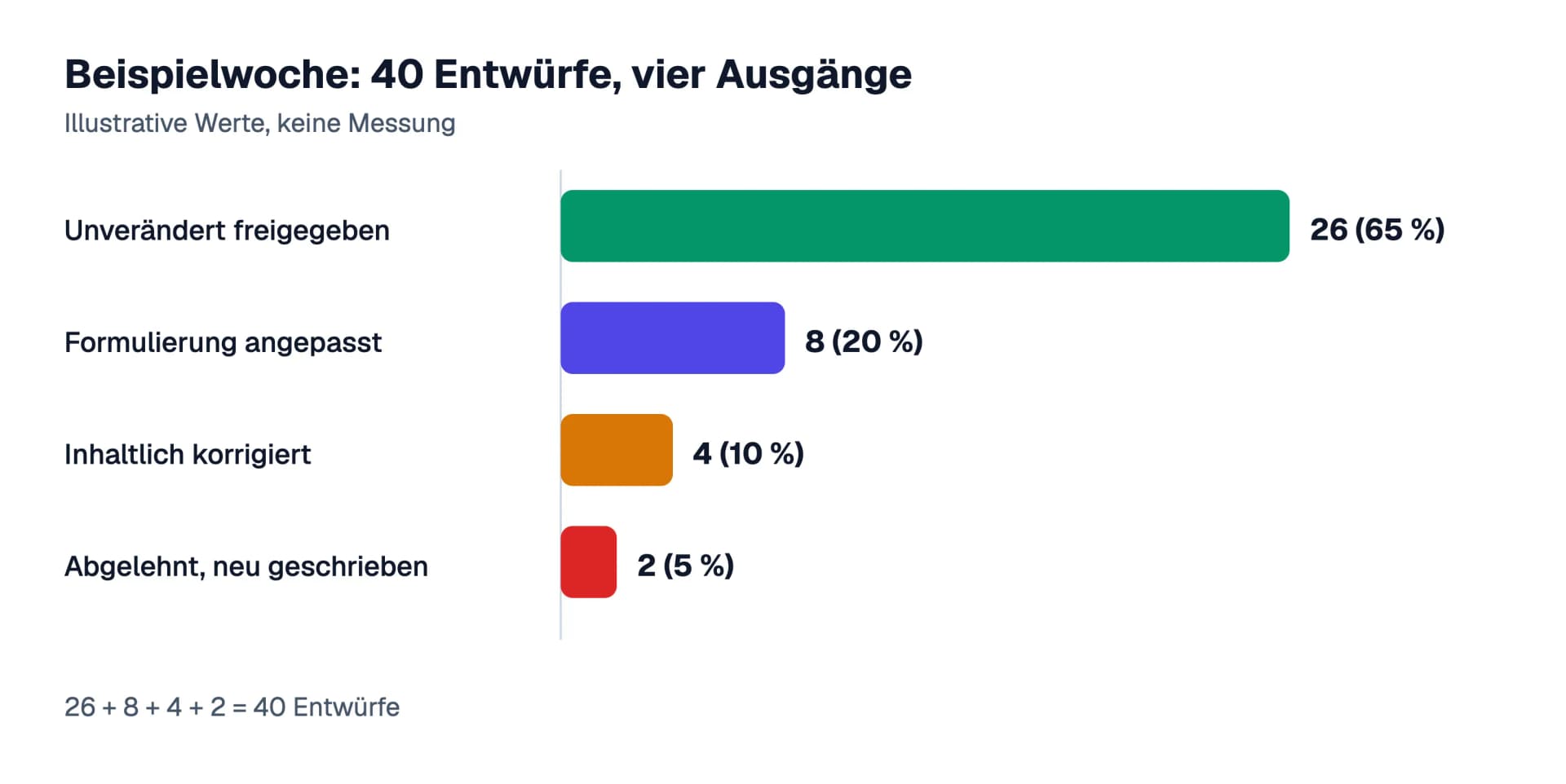 Eine Beispielwoche mit 40 Entwürfen als Balkendiagramm: 26 unverändert freigegeben (65 Prozent), 8 in der Formulierung angepasst (20 Prozent), 4 inhaltlich korrigiert (10 Prozent), 2 abgelehnt und neu geschrieben (5 Prozent). Die Werte sind illustrativ, keine Messung.