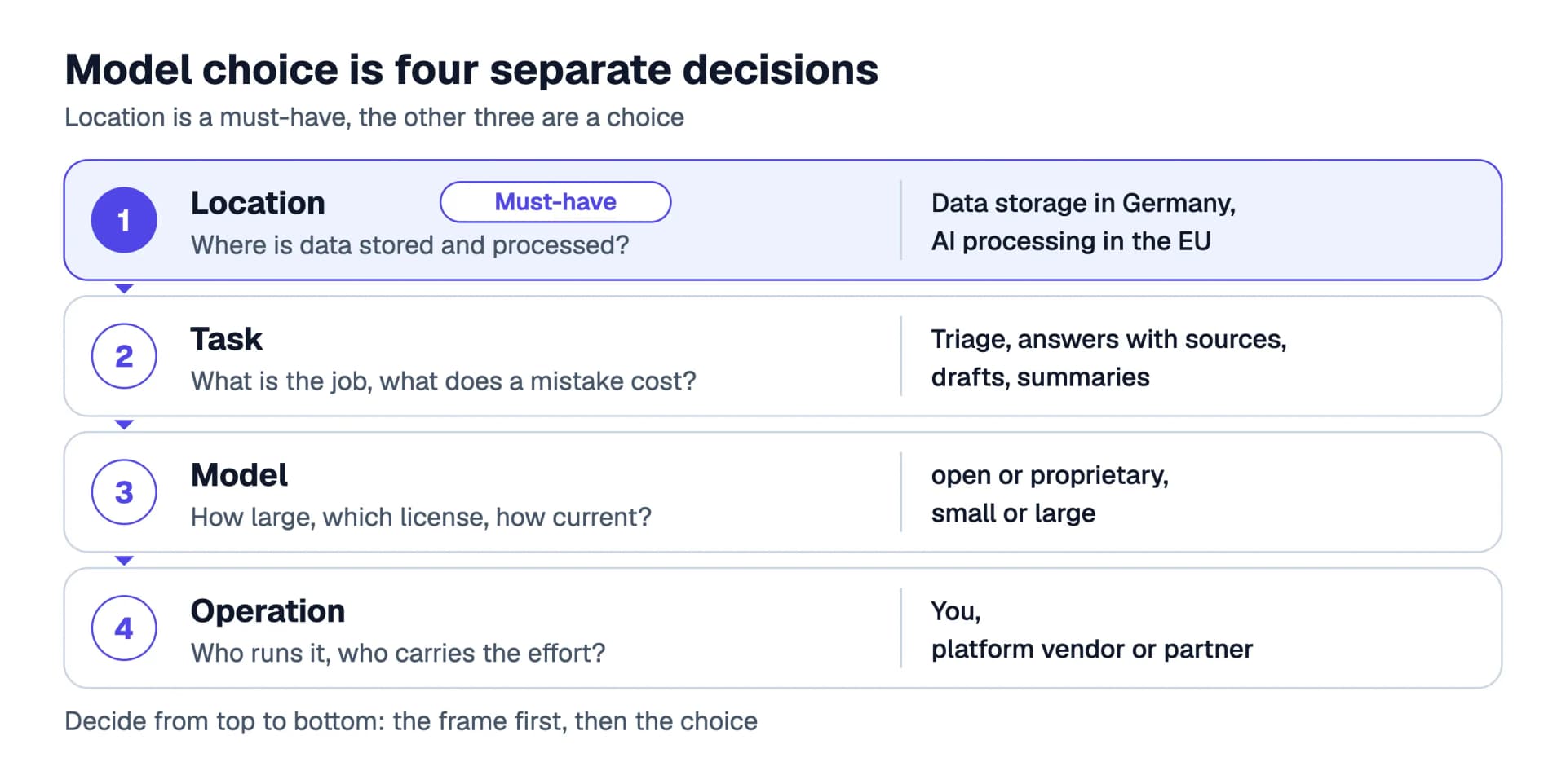 The four decisions of model choice as layers from top to bottom: location as a must-have criterion, then task, model and operation, each with a guiding question and typical options