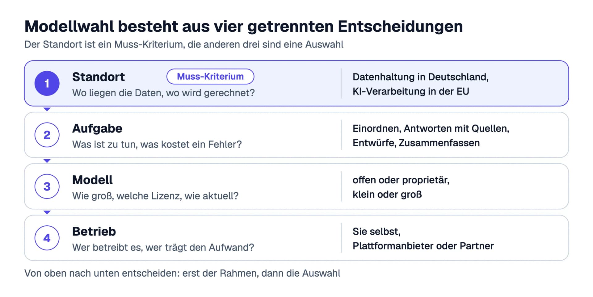 Die vier Entscheidungen der Modellwahl als Schichten von oben nach unten: Standort als Muss-Kriterium, dann Aufgabe, Modell und Betrieb, jeweils mit Leitfrage und typischen Optionen