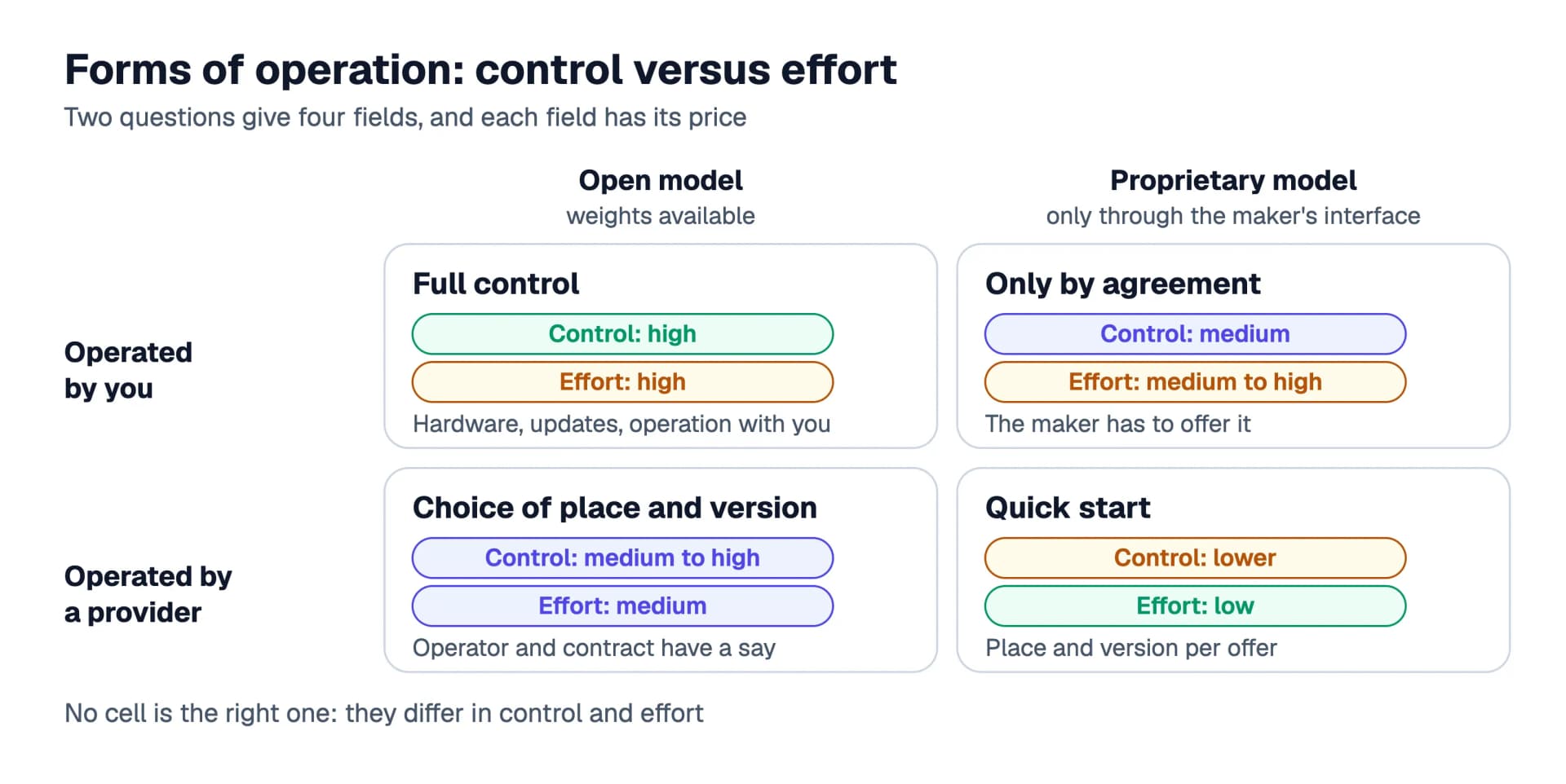A matrix of model type and operator: an open model run by you means high control and high effort, a proprietary model behind an interface means little effort and less control, with two mixed forms in between