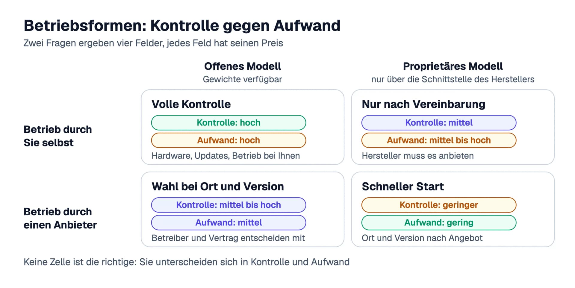 Matrix aus Modellart und Betreiber: Offenes Modell im Eigenbetrieb bedeutet hohe Kontrolle und hohen Aufwand, proprietäres Modell über eine Schnittstelle wenig Aufwand bei geringerer Kontrolle, dazwischen zwei Mischformen