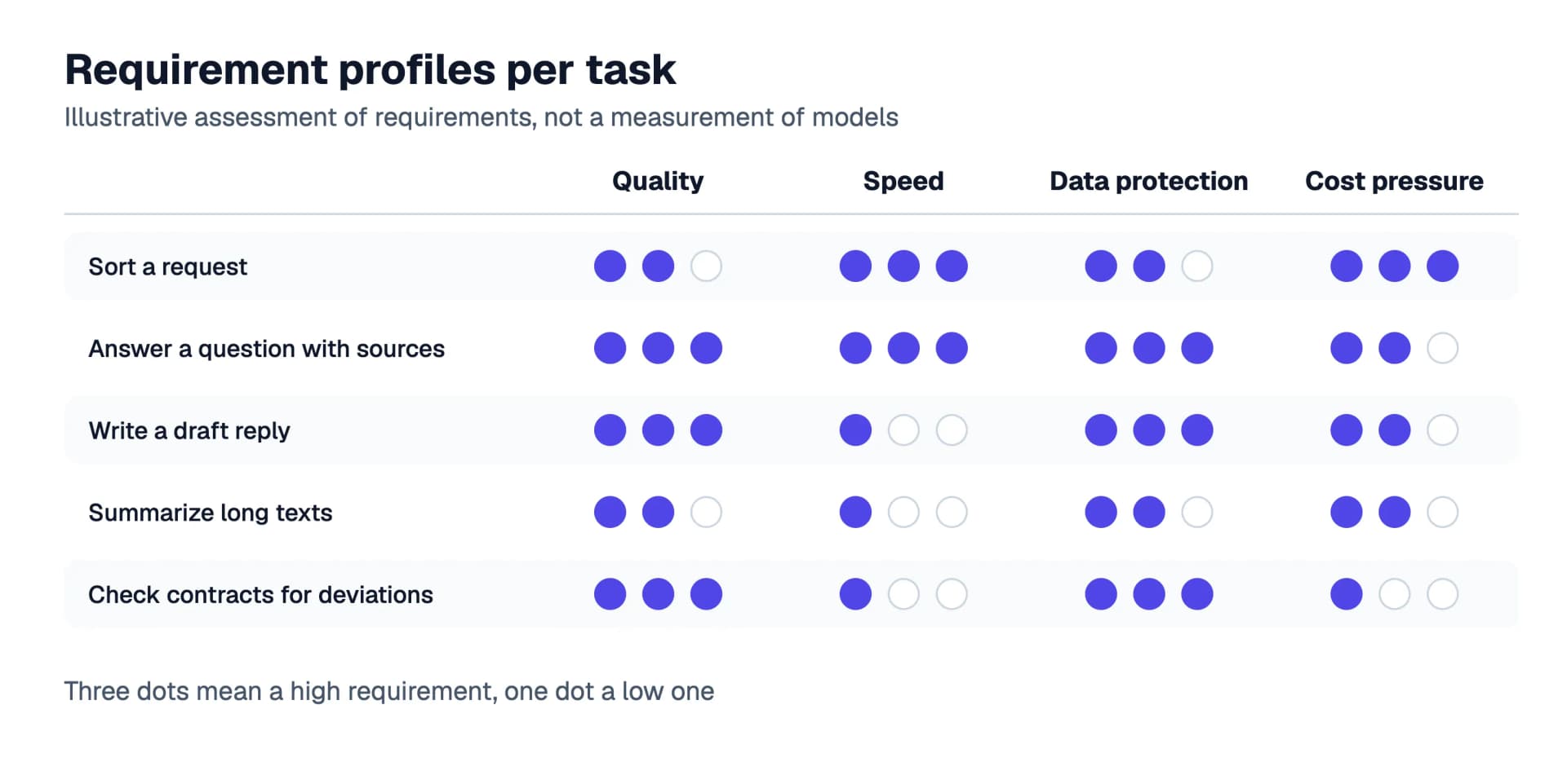 Illustrative requirement profiles of five tasks: sorting a request needs speed and low cost above all, checking contracts needs quality and data protection with little time pressure, each rated on three levels