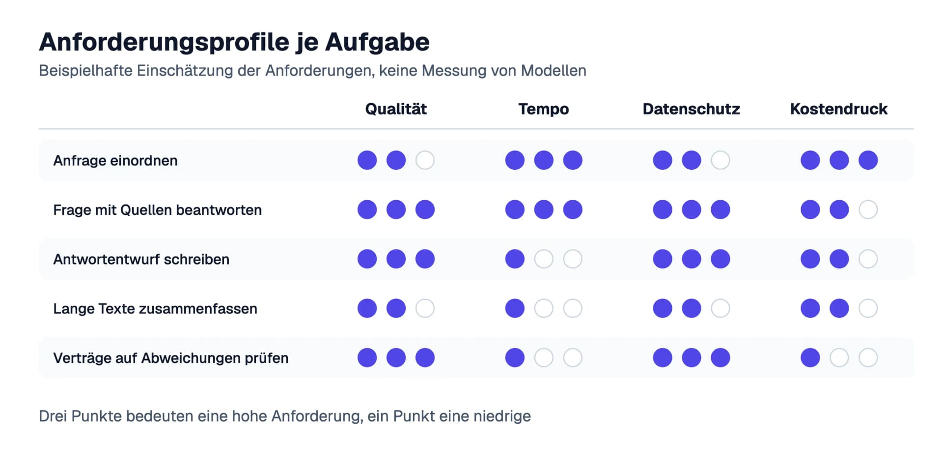 Beispielhafte Anforderungsprofile von fünf Aufgaben: Anfrage einordnen braucht vor allem Tempo und günstige Kosten, Verträge prüfen vor allem Qualität und Datenschutz bei geringem Zeitdruck, jeweils mit drei Stufen