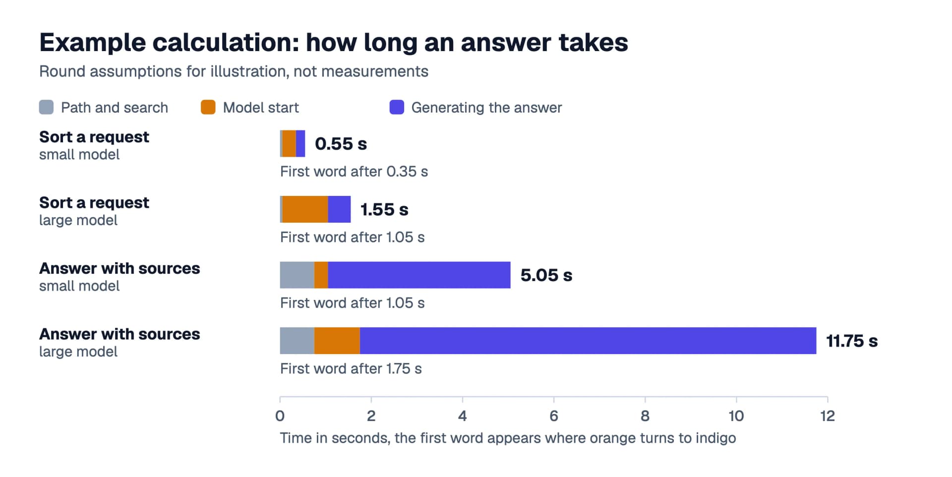 Stacked bars of the latency example: sorting takes 0.55 seconds with the small model and 1.55 with the large one, the answer with sources 5.05 and 11.75 seconds, with generation making up most of the time for the long answer