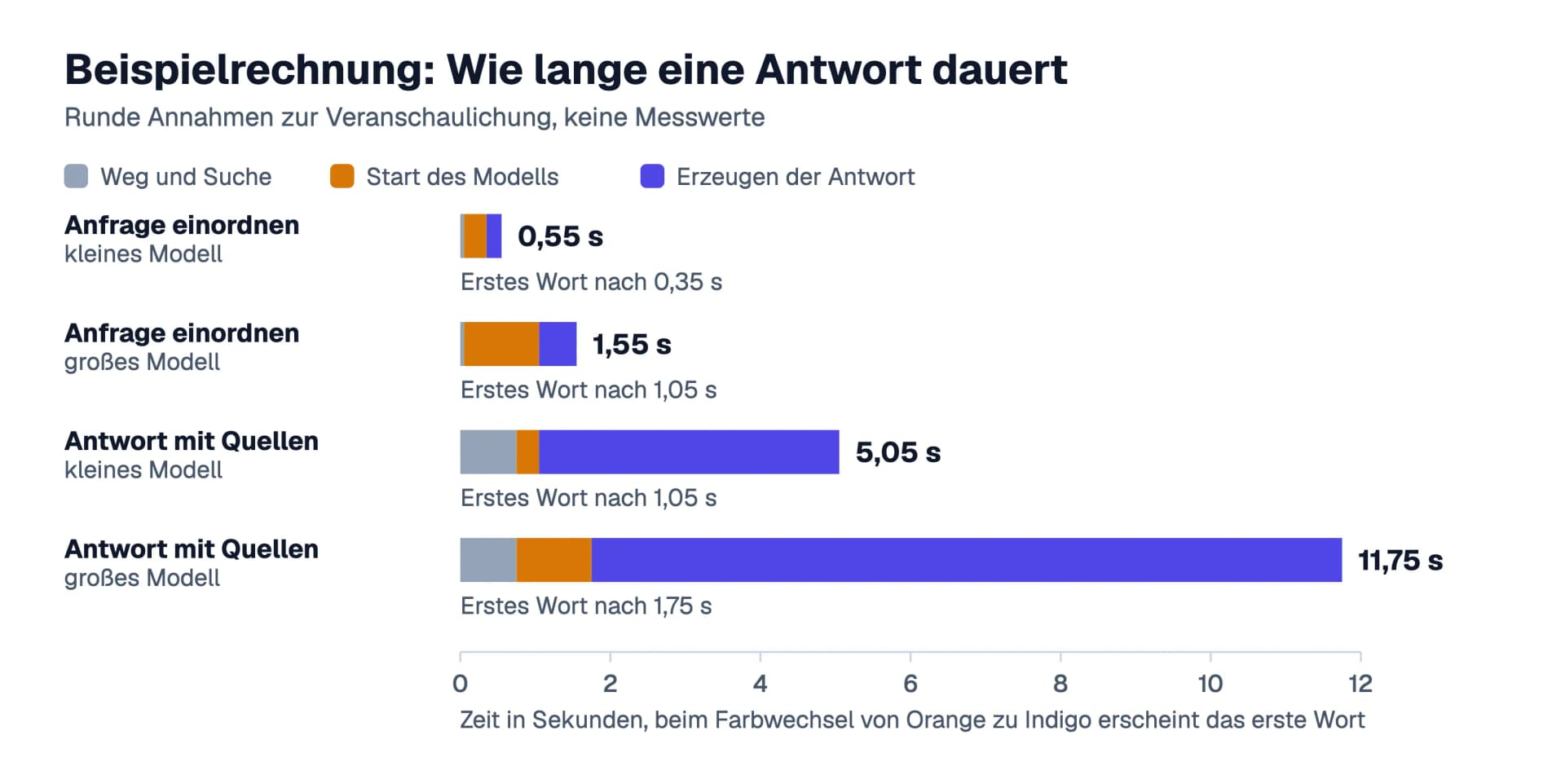 Gestapelte Balken der Beispielrechnung zur Latenz: Das Einordnen dauert mit dem kleinen Modell 0,55 und mit dem großen 1,55 Sekunden, die Antwort mit Quellen 5,05 und 11,75 Sekunden, wobei bei der langen Antwort die Erzeugung den größten Teil ausmacht