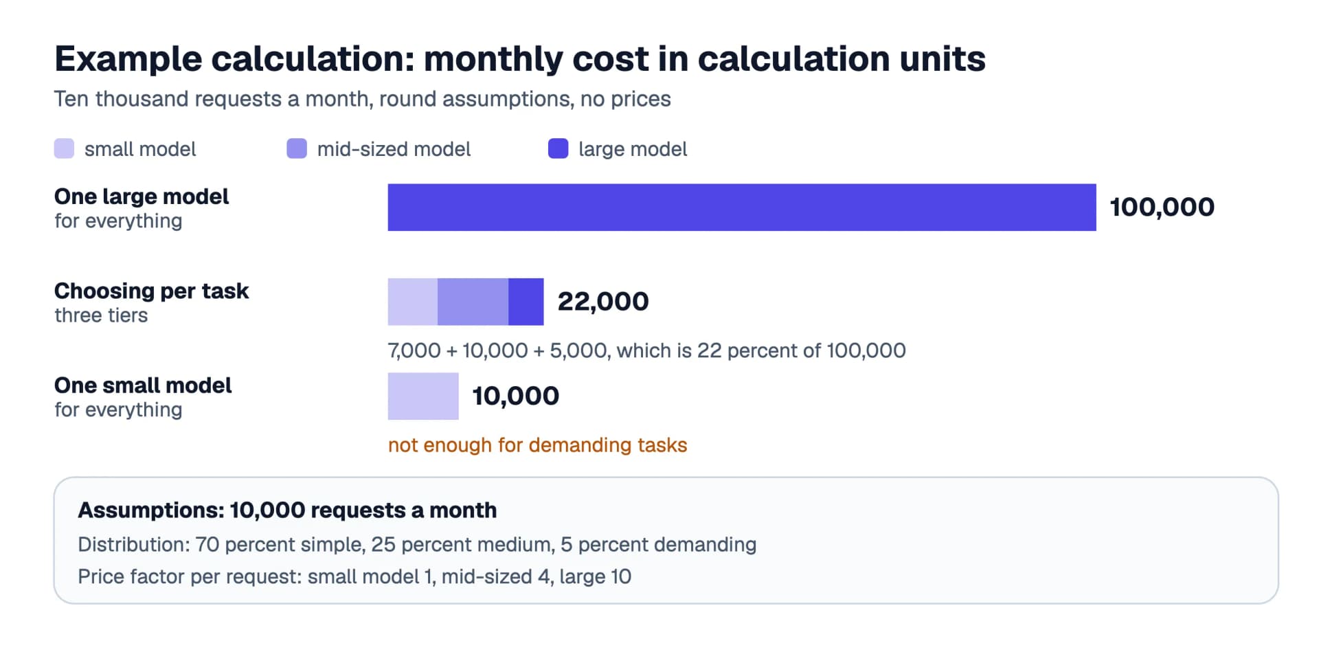 Bar chart of the cost example: one large model for everything costs 100,000 calculation units a month, choosing per task 22,000 made up of 7,000, 10,000 and 5,000, one small model for everything 10,000 but not enough for demanding tasks