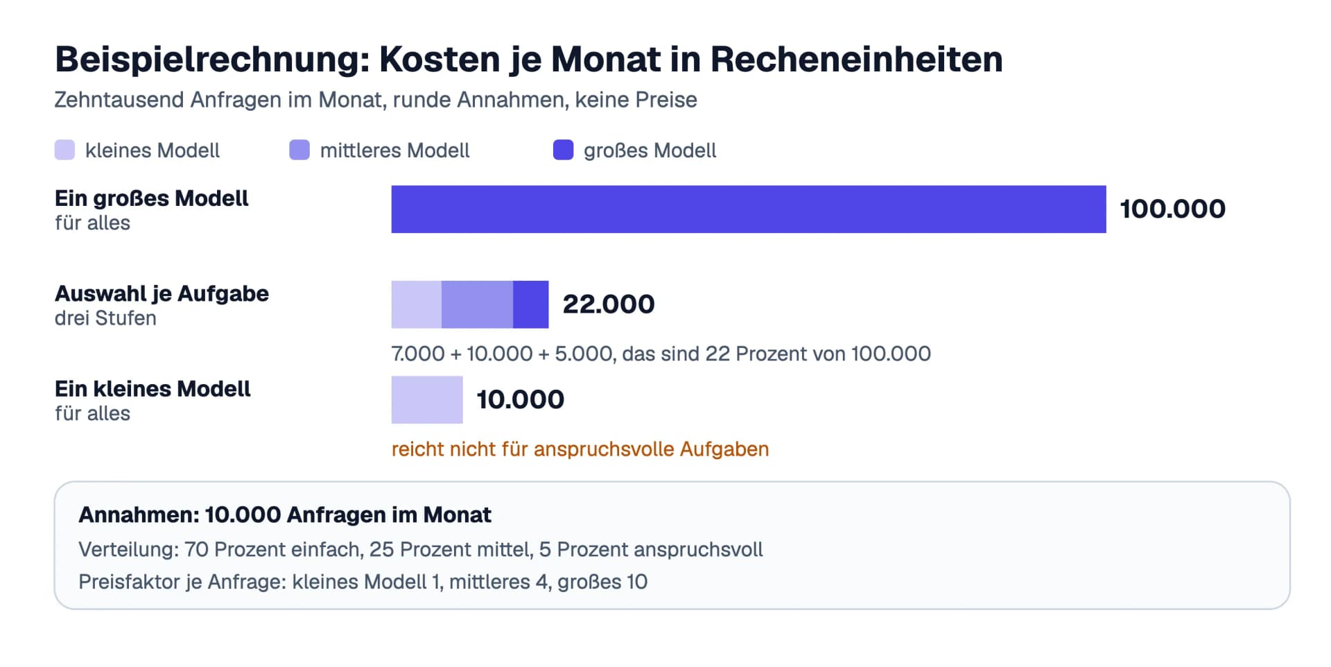 Balkendiagramm der Beispielrechnung zu den Kosten: Ein großes Modell für alles kostet 100.000 Recheneinheiten im Monat, die Auswahl je Aufgabe 22.000 aus 7.000, 10.000 und 5.000, ein kleines Modell für alles 10.000, reicht aber nicht für anspruchsvolle Aufgaben