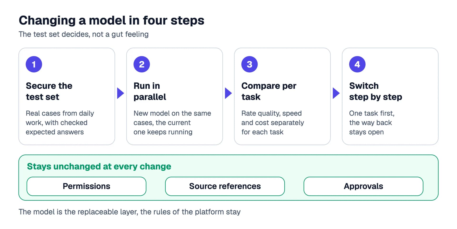 Model change in four steps: secure the test set, run the new model in parallel on the same cases, compare per task and switch step by step, with a note below that permissions, source references and approvals stay unchanged at every change